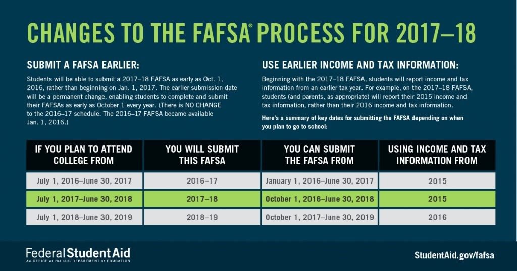 Don’t Wait to File Two Changes to the FAFSA Process Coach Karen